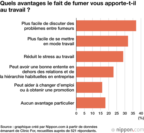 Quels avantages le fait de fumer vous apporte-t-il au travail ?