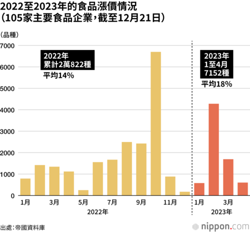 2022至2023年的食品漲價情況 (105家主要食品企業,截至12月21日)