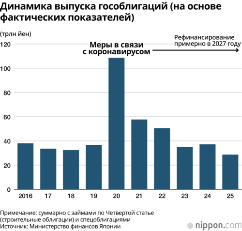 Динамика выпуска гособлигаций (на основе фактических показателей)