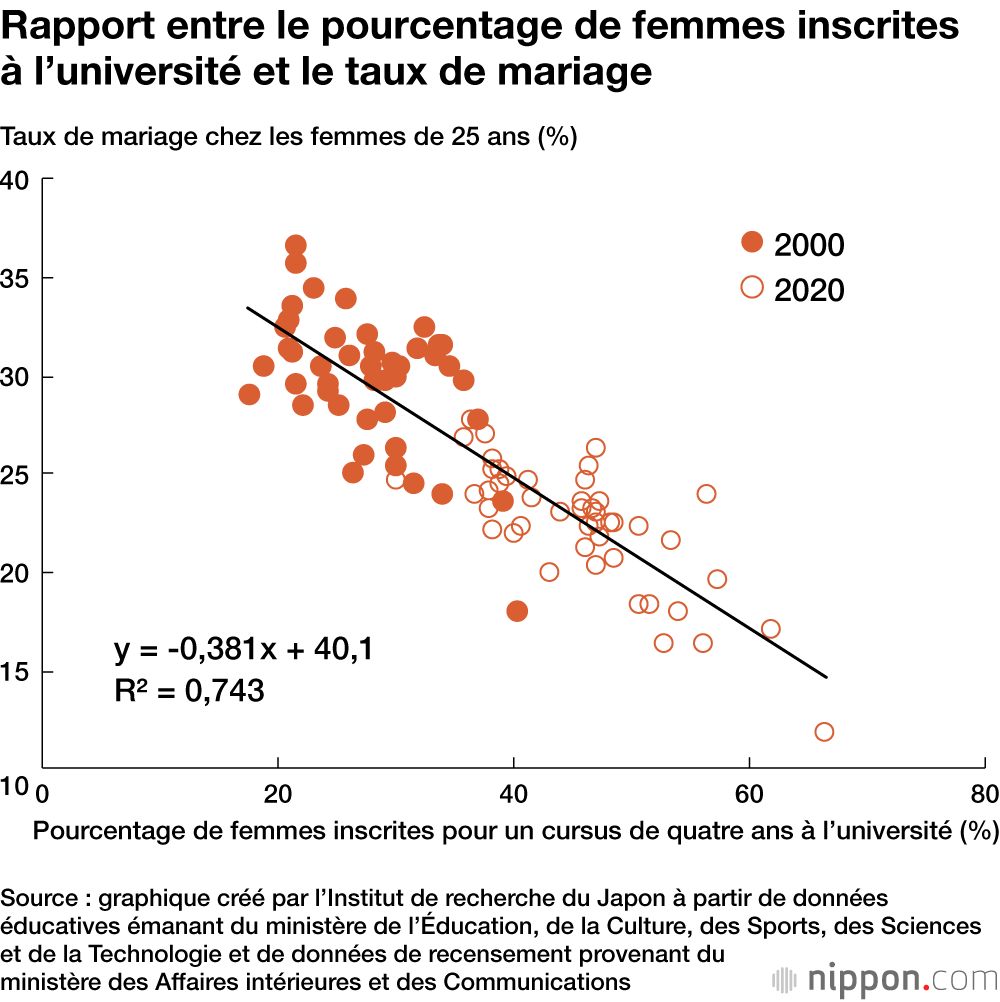 Rapport entre le pourcentage de femmes inscrites &agrave; l&rsquo;universit&eacute; et le taux de mariage