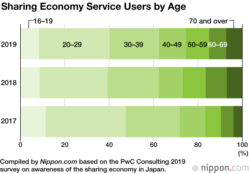 Japanese Seniors Show Increased Interest in Sharing Economy