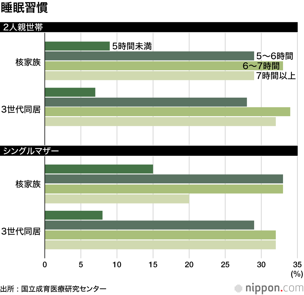 シングルマザーに積極的な支援を : こころの不調抱え、相談できる相手もない―成育医療研究センター調査
