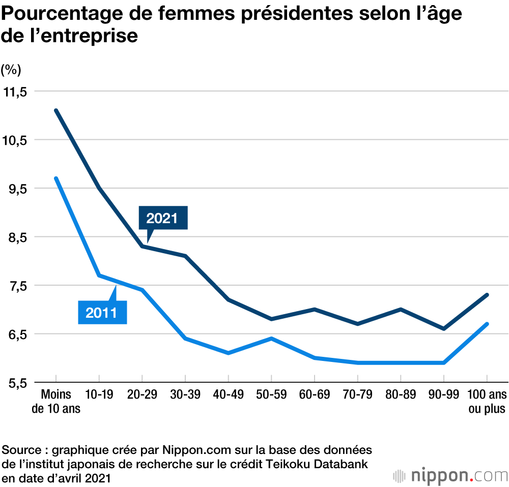 Au Japon, moins de 10 % des dirigeants d’entreprises sont des femmes