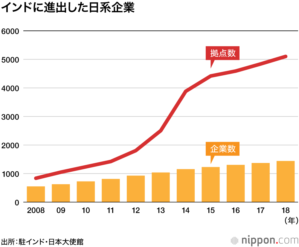日印経済関係の動向とその将来性：進む日本の対インフラ投資