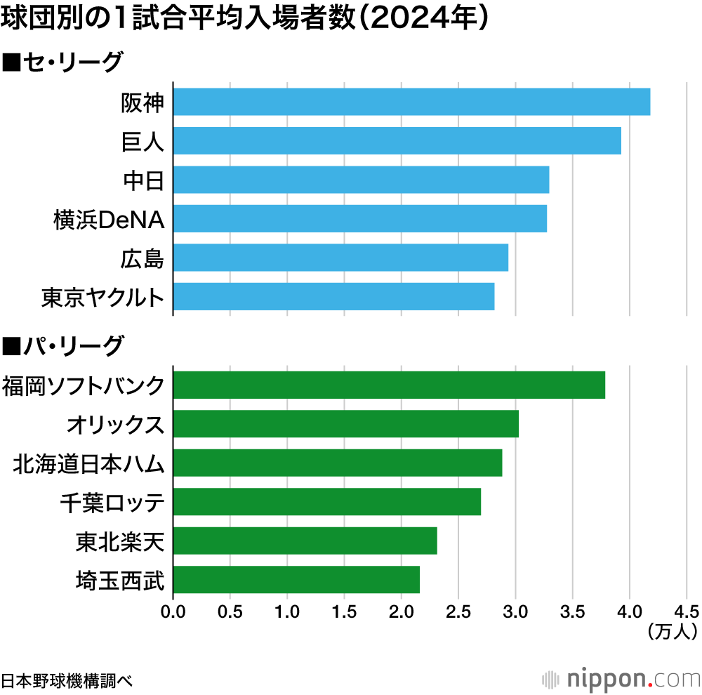 球団別の1試合平均入場者数（2024年）