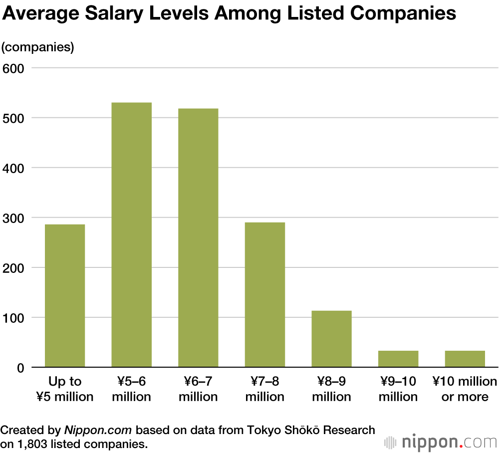 Salary Growth at Japanese Listed Companies Flattening Out