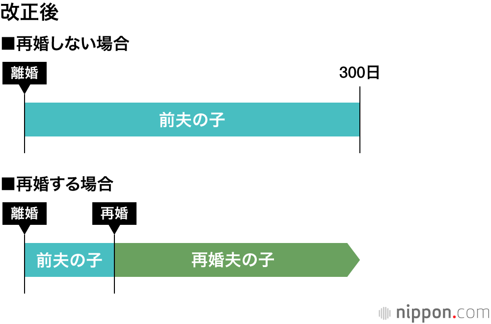 明治以来120年続く嫡出推定を見直し : 女性のみに課された「100日再婚禁止規定」廃止