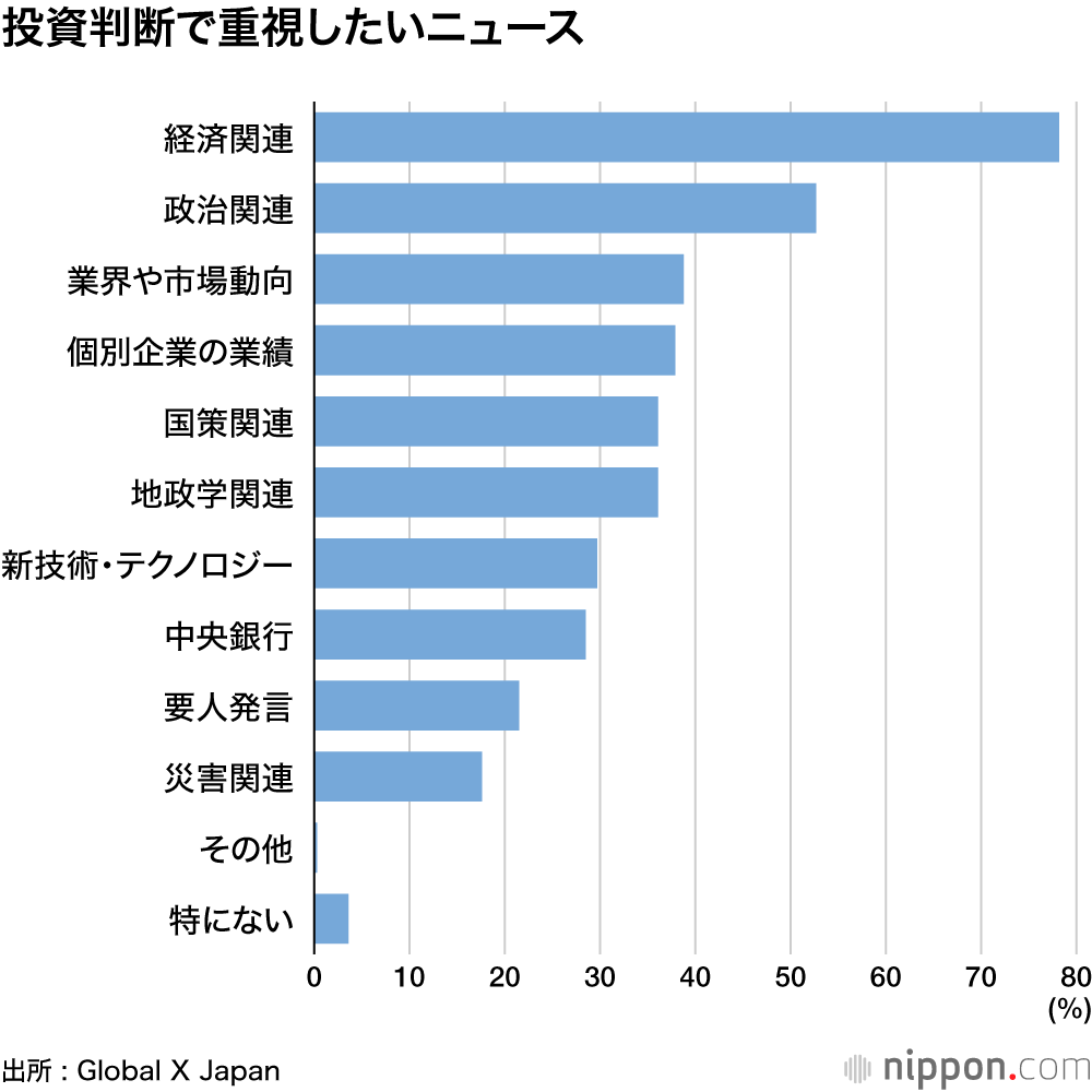 投資判断で重視したいニュース
