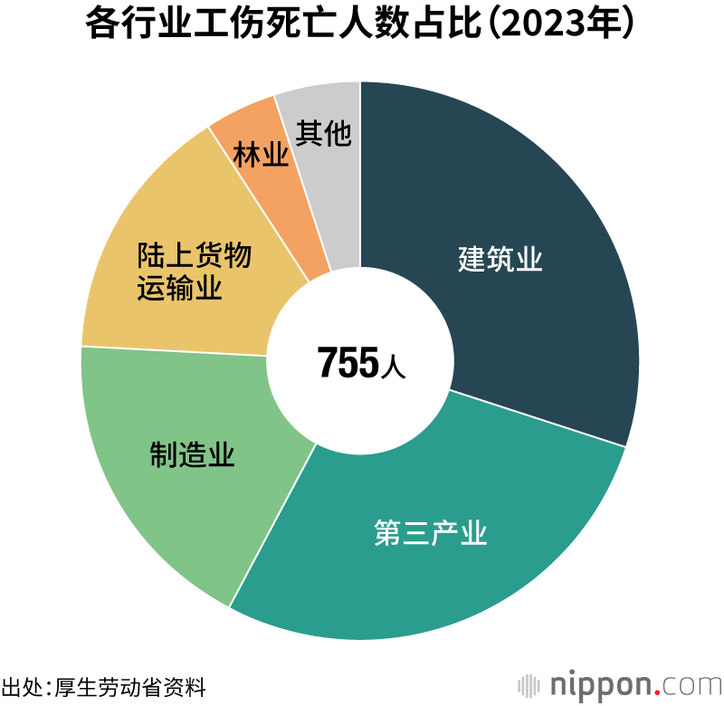 各行业工伤死亡人数占比（2023年）