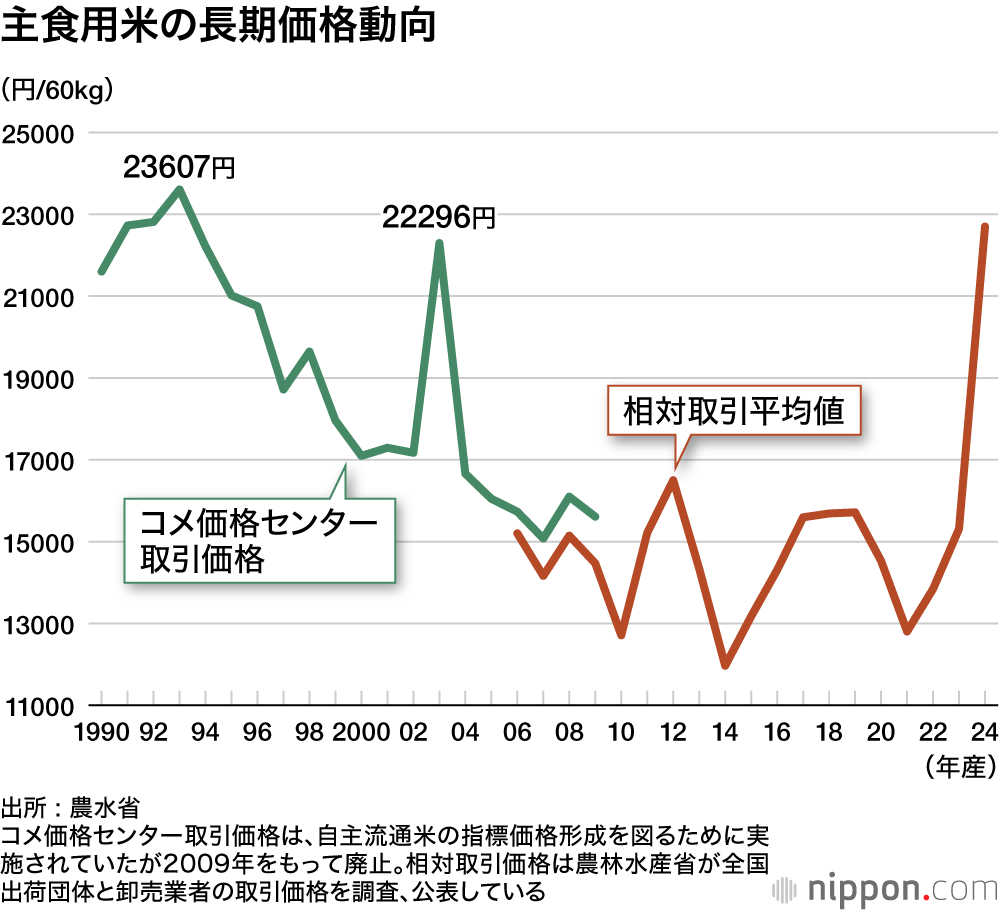 主食用米の長期価格動向