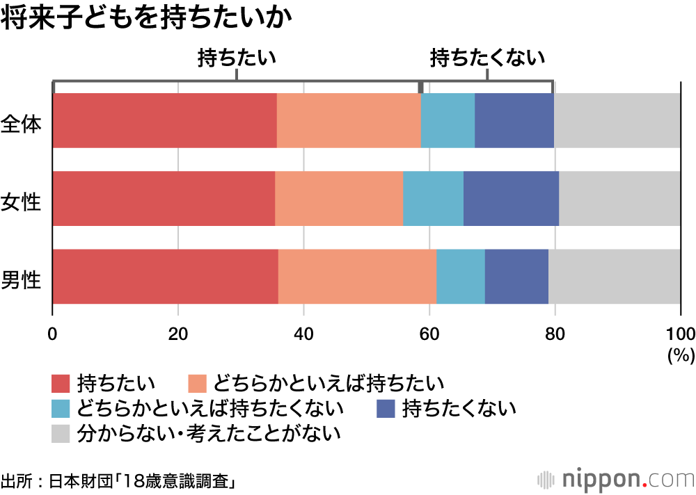 将来子どもを持ちたいか
