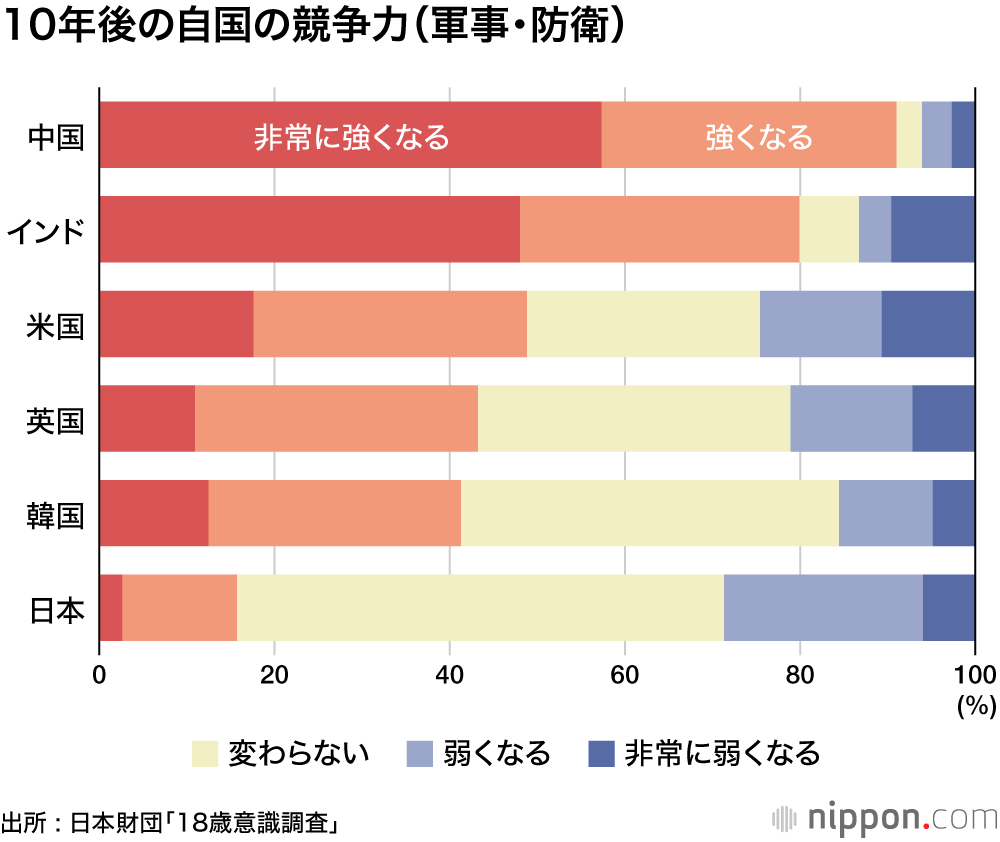 閉塞感の中で生きるニッポンの若者 ―18歳意識調査 : 「将来良くなる」13.9%