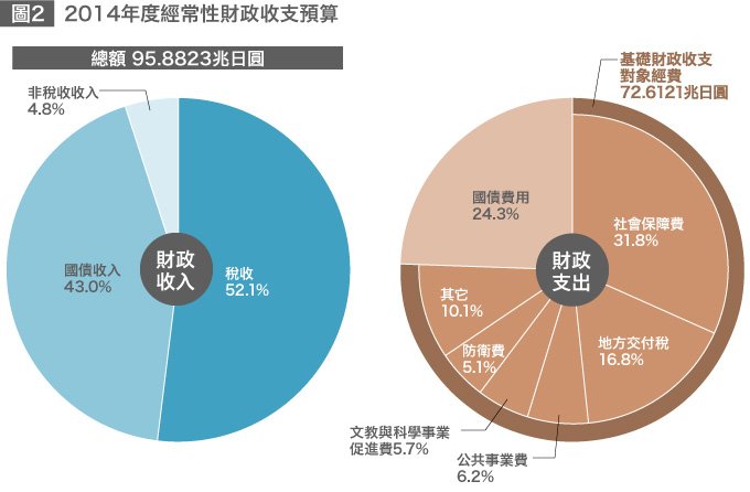日本的財政重建工作為何受挫