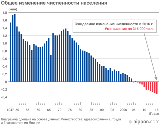 В Японии родилось меньше миллиона детей