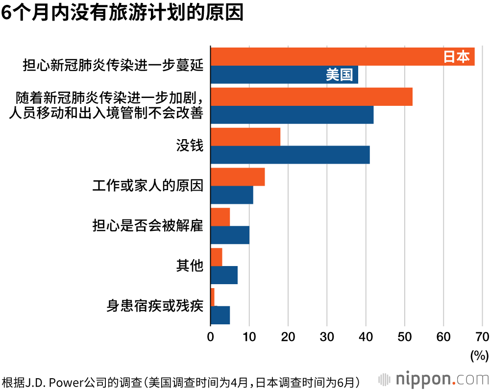 新冠肺炎疫情影响旅游意愿：日本人比美国人更谨慎