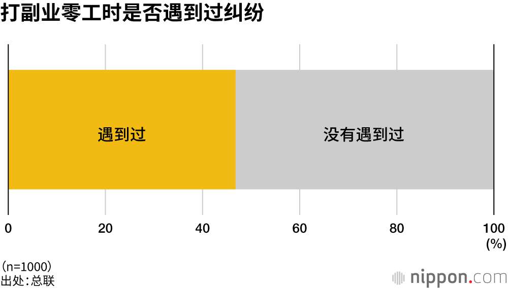 打副业零工时是否遇到过纠纷