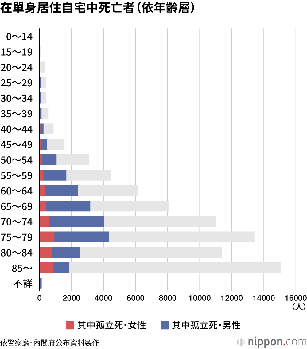 在單身居住自宅中死亡者（依年齡層）