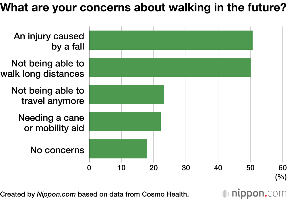 What are your concerns about walking in the future?