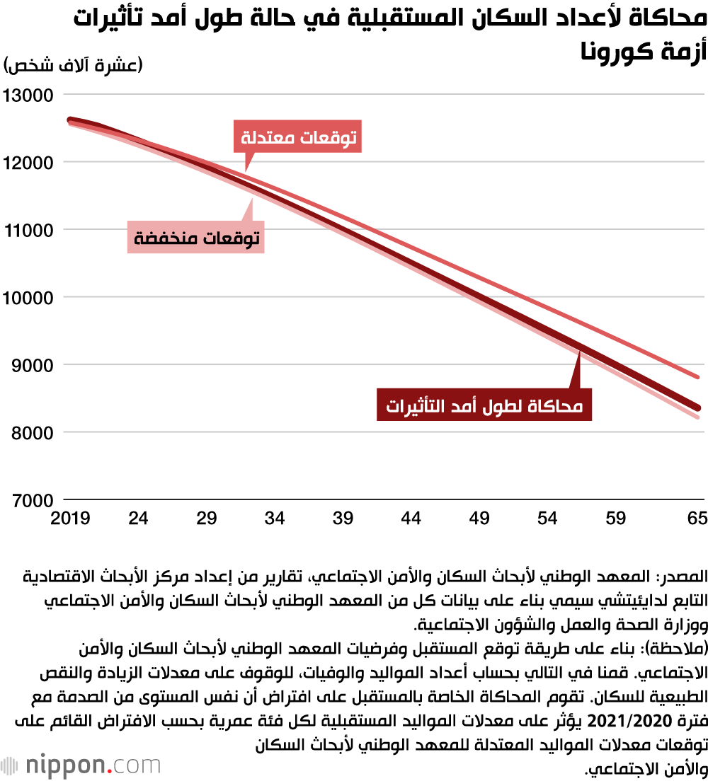 تأثير جائحة كورونا على عدد سكان اليابان في المستقبل