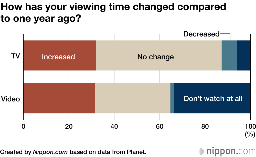 Japanese Viewers Prefer Terrestrial TV and Free Shows 
