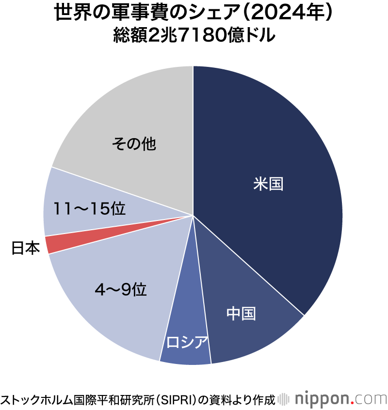 世界の軍事費のシェア（2024年）