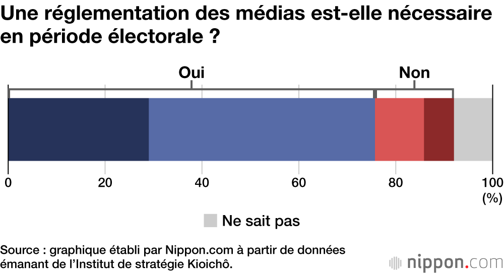 Une réglementation des médias est-elle nécessaire en période électorale ?