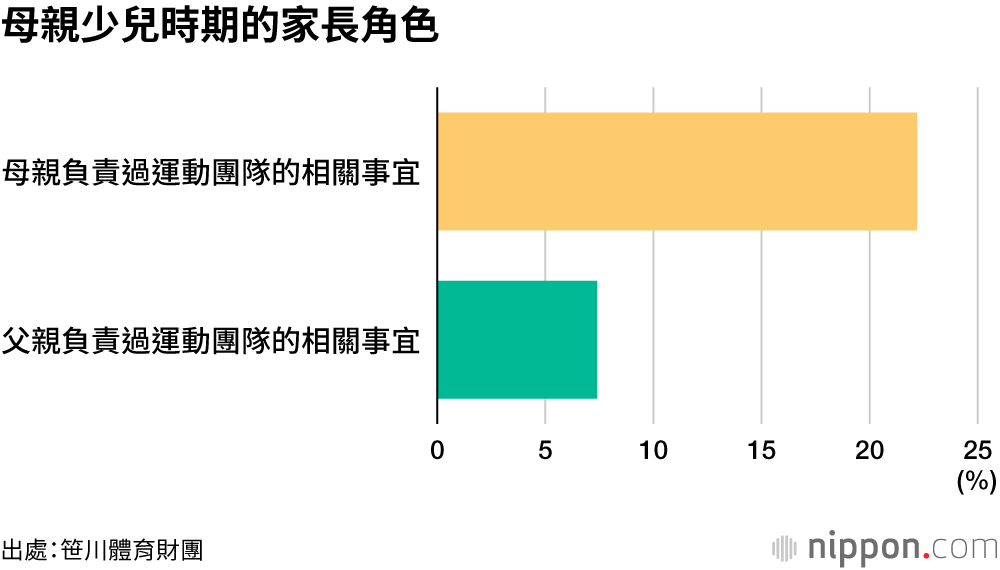 小學生體育活動，全靠媽媽的參與來成全！？