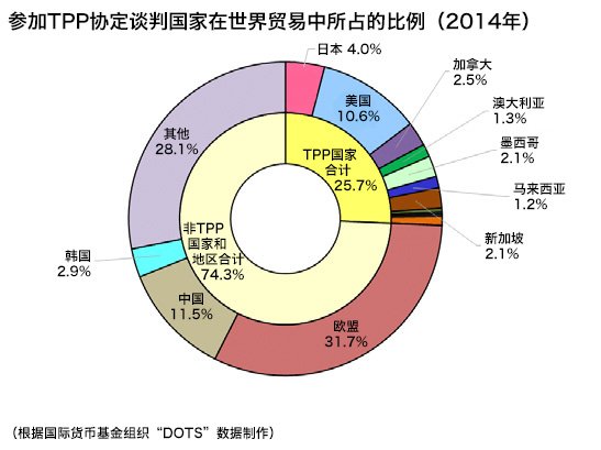 TPP终于达成基本协议