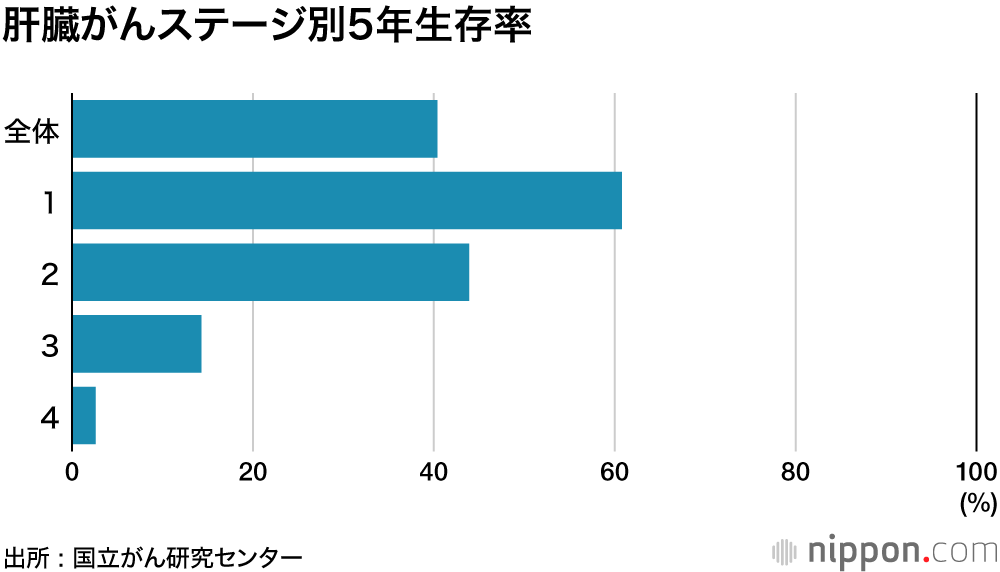 がん5年生存率66.4%に : 乳がん、前立腺がんは90％超