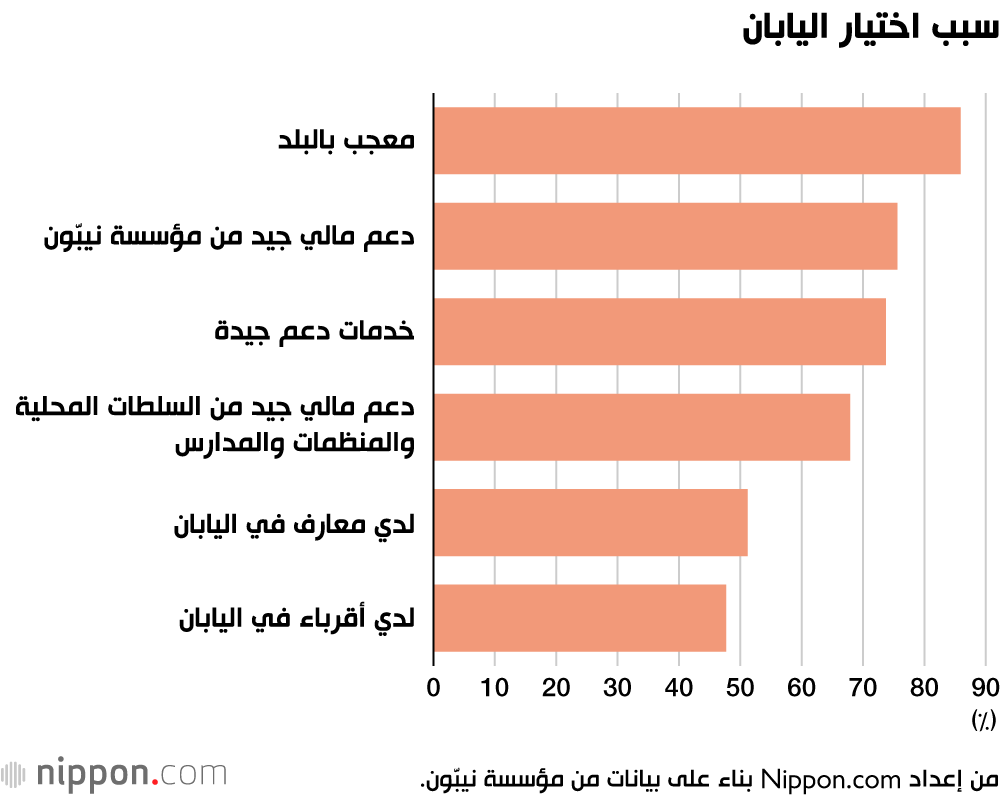 سبب اختيار اليابان