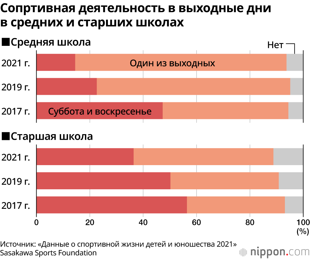Снижение активности спортивных школьных клубов: результаты исследования Sasakawa Sports Foundation