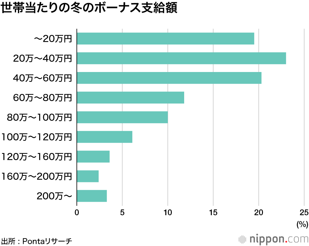 冬のボーナスの使い道、8年連続で預貯金がトップ : 使うより、貯める派が多数