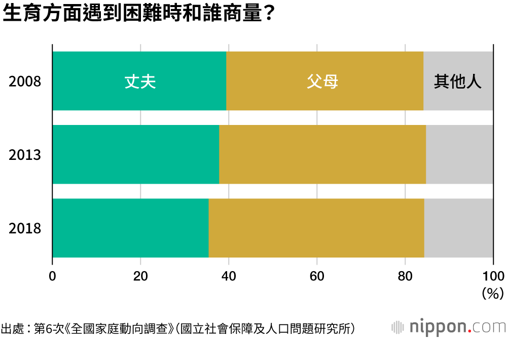 日本妻子做家務時間是丈夫的7倍