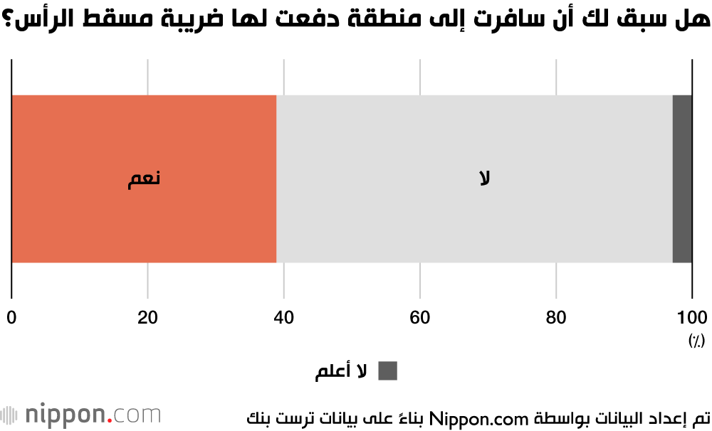 هل سبق لك أن سافرت إلى منطقة دفعت لها ضريبة مسقط الرأس؟