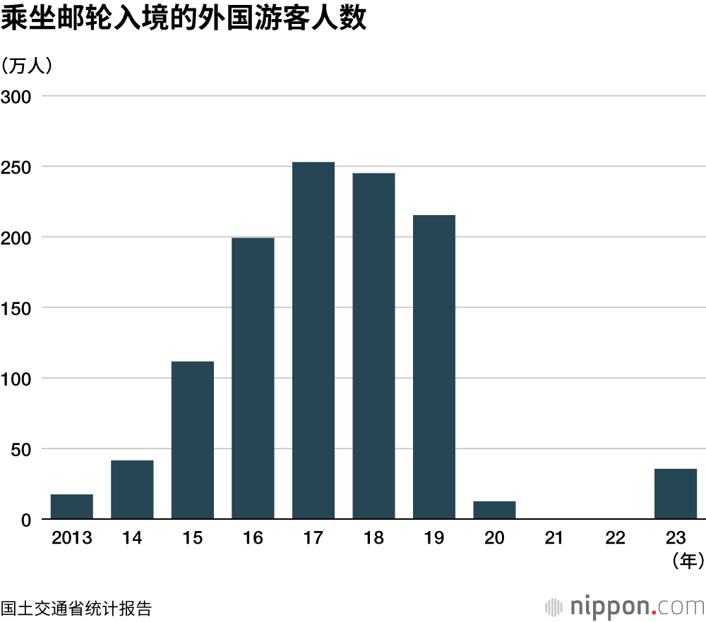 乘坐邮轮入境的外国游客人数
