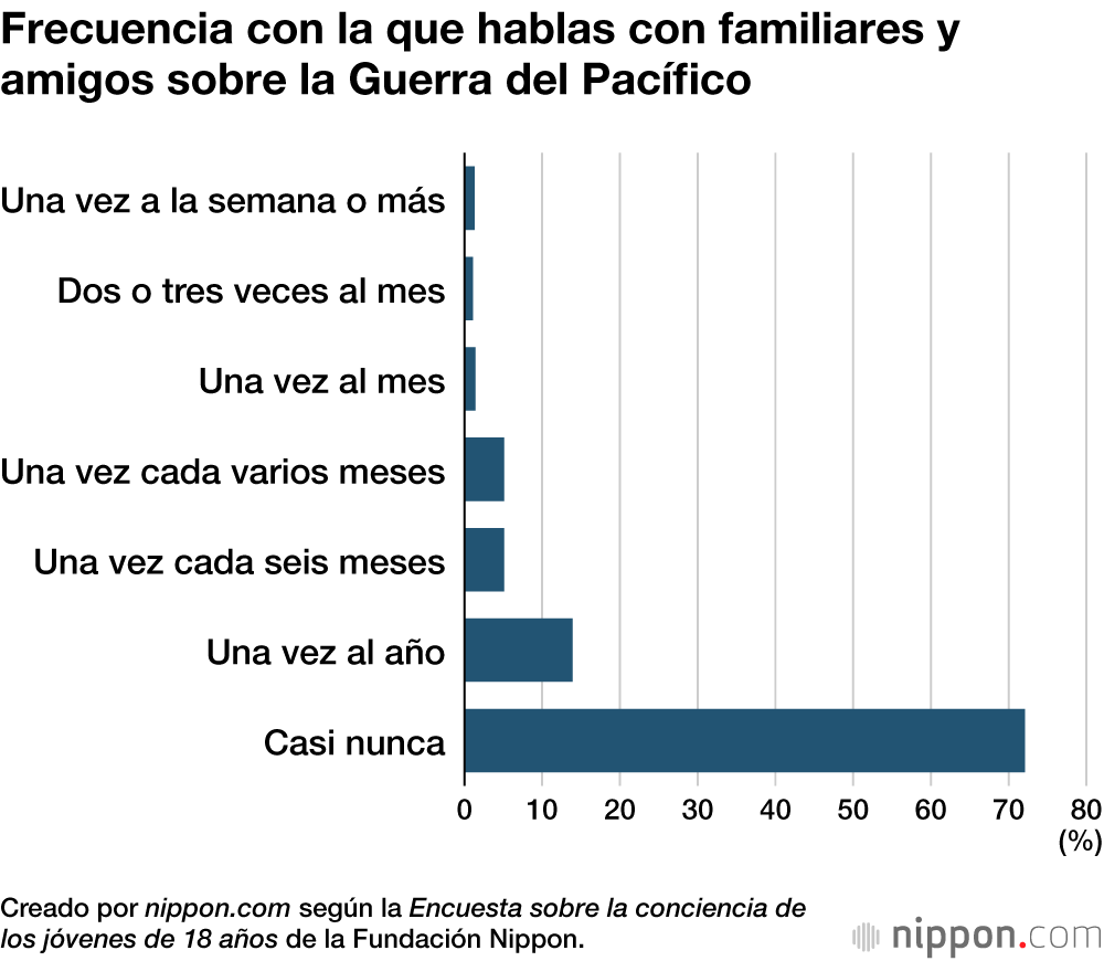 Frecuencia con la que hablas con familiares y amigos sobre la Guerra del Pacífico