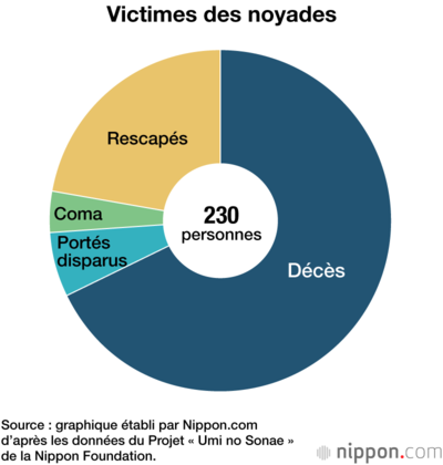 Victimes des noyades