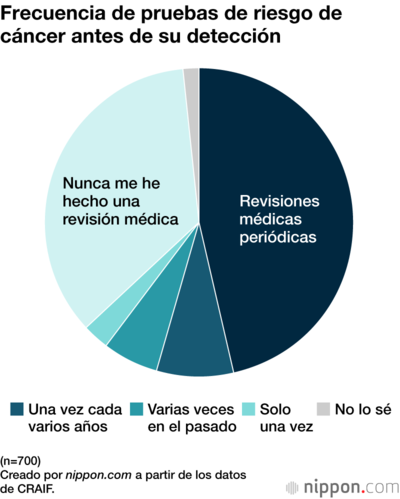 Frecuencia de pruebas de riesgo de cáncer antes de su detección