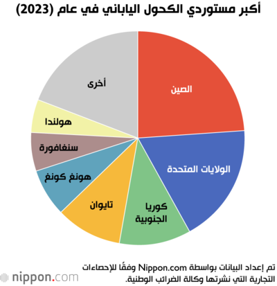 أكبر مستوردي الكحول الياباني في عام (2023)