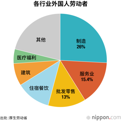 各行业外国人劳动者