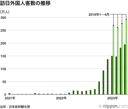 訪日外国人客数の推移