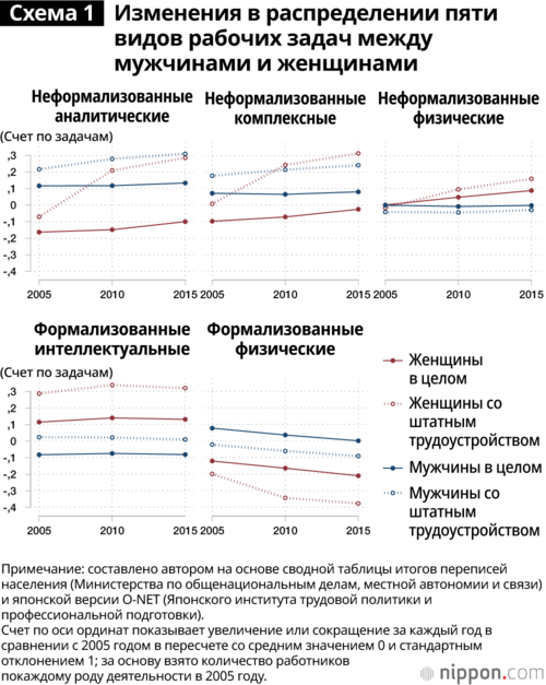 Схема 1. Изменения в распределении пяти видов рабочих задач между мужчинами и женщинами
