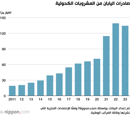 صادرات اليابان من المشروبات الكحولية
