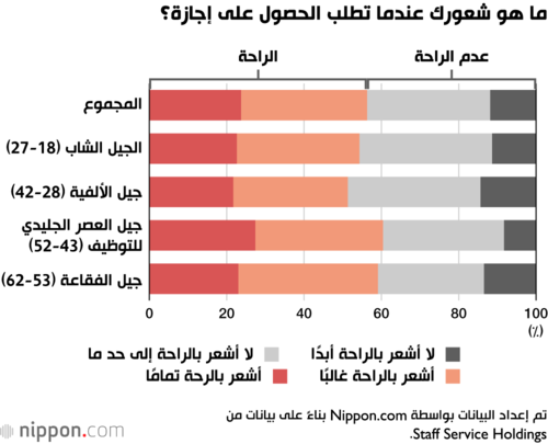 ما هو شعورك عندما تطلب الحصول على إجازة؟