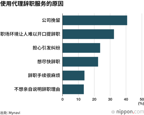 使用代理辞职服务的原因