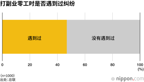打副业零工时是否遇到过纠纷