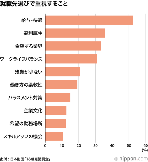 就職先選びで重視すること