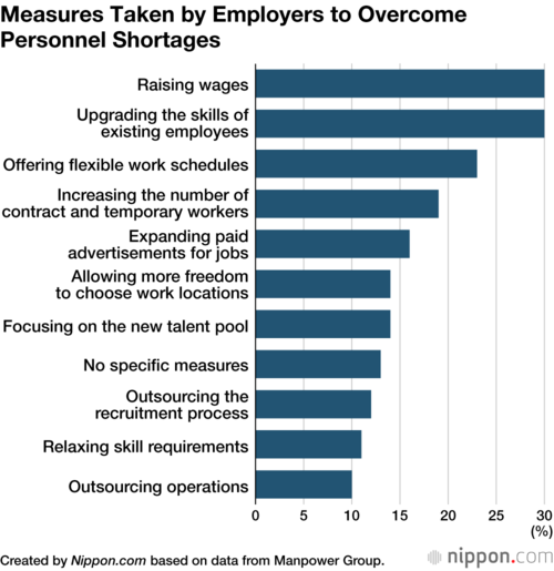 Measures Taken by Employers to Overcome Personnel Shortages