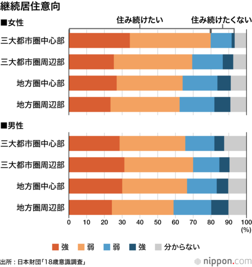 継続居住意向