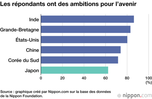 Les répondants ont des ambitions pour l’avenir